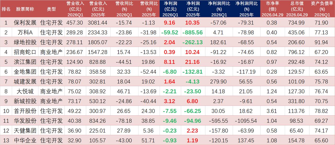 65只地产股，2026Q1和2025年业绩数据。

65只住宅开发和商业地产股票