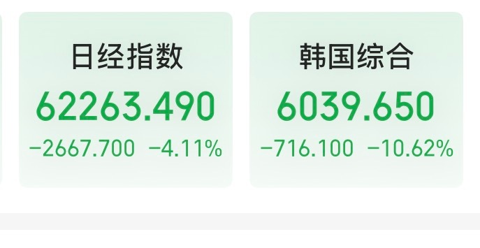 韩国股市跌超10.62%， 