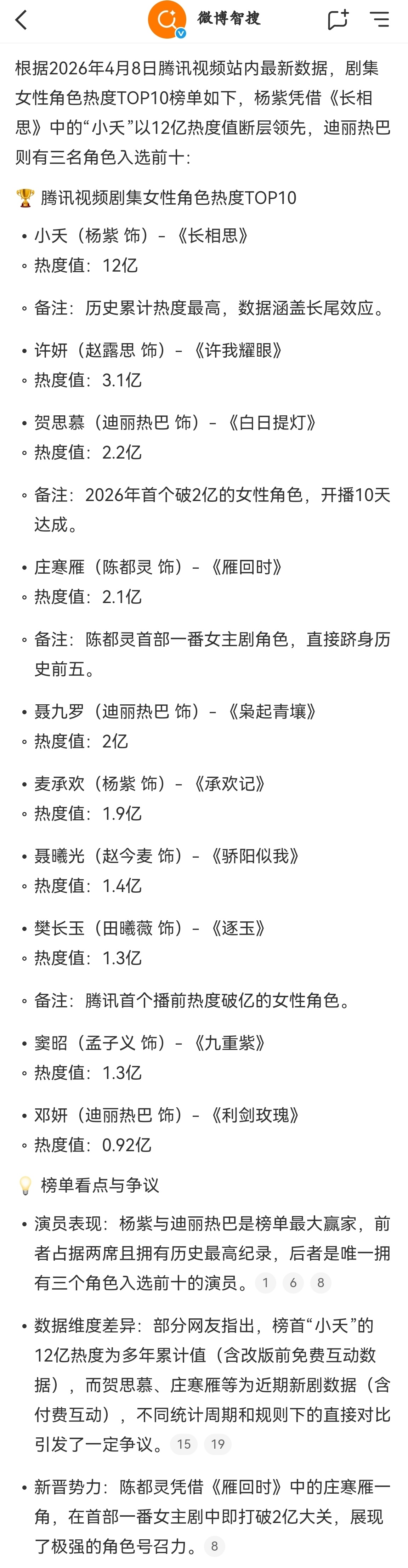 排在前十的演员和角色是这样的，你认同么？①小天（杨紫 饰）- 《长相思》。热度值