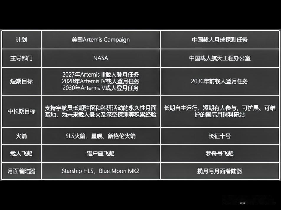 美国2030年前，要登3次月球！我们有一次机会！

东方是脚踏实地的，迈好每一步