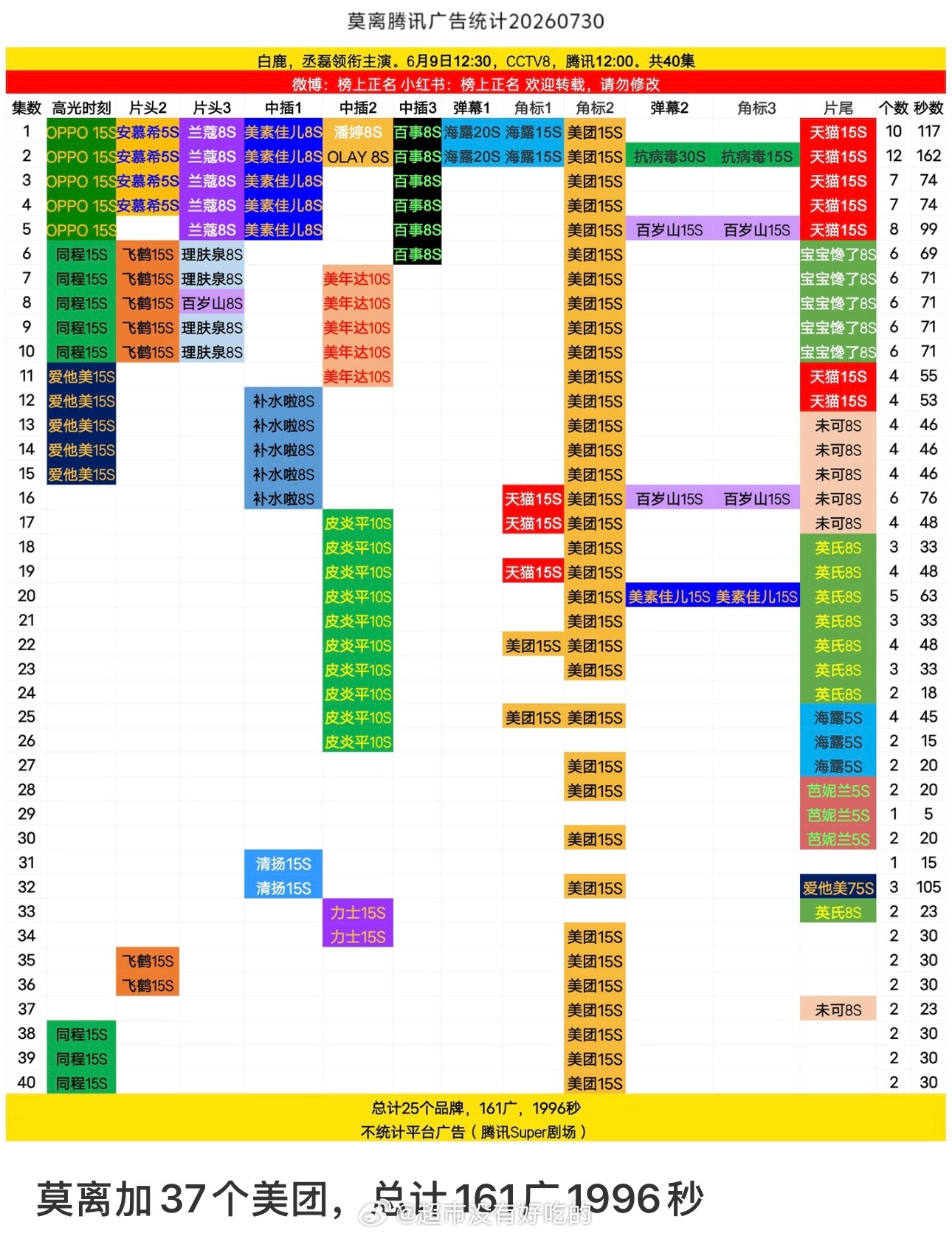白鹿《莫离》三天加了37广魅团你要不补全剧好了太爱了也更加说明了白鹿的剧长尾效应