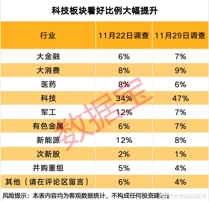 价值投资日志 科技板块看好比例大幅提升对于下周A股市场的潜力板块和方向选择，科技