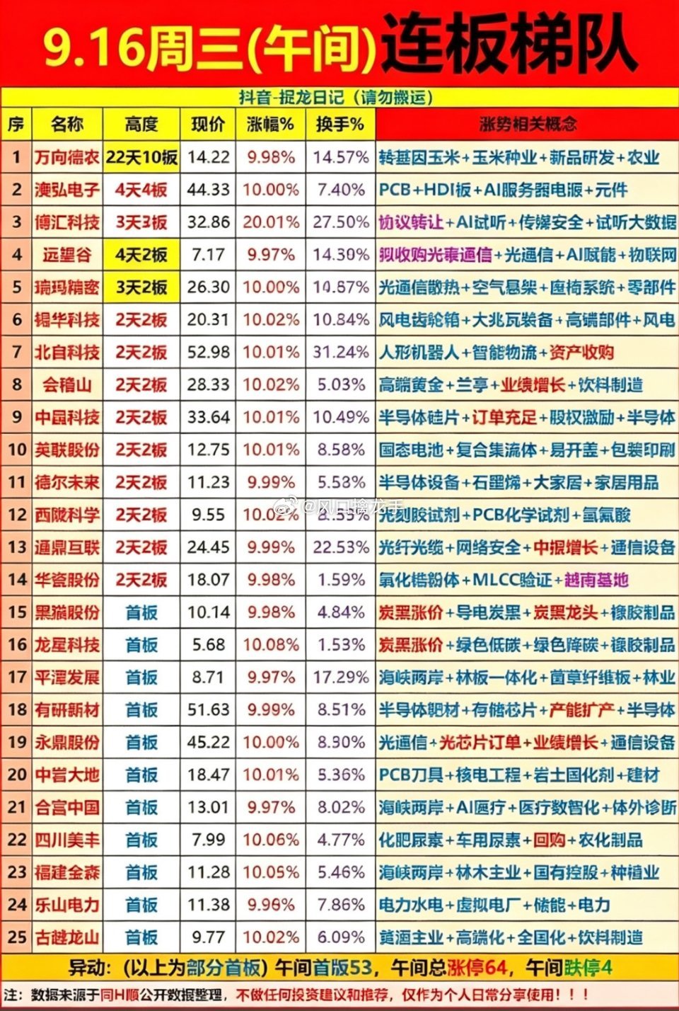 🔥9月16日周三｜连板个股复盘，冰火两重天行情仅盘面情绪复盘，不构成任何投资建