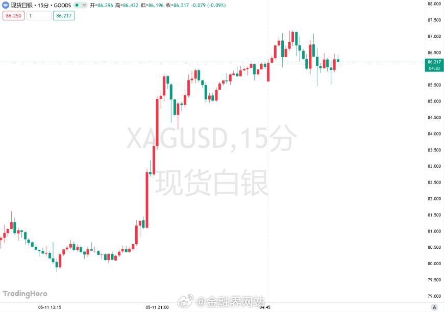 【期权疯狂看涨+技术面破位！被AI行情遗忘的白银杀回来了？】 AI热潮蔓延至大宗