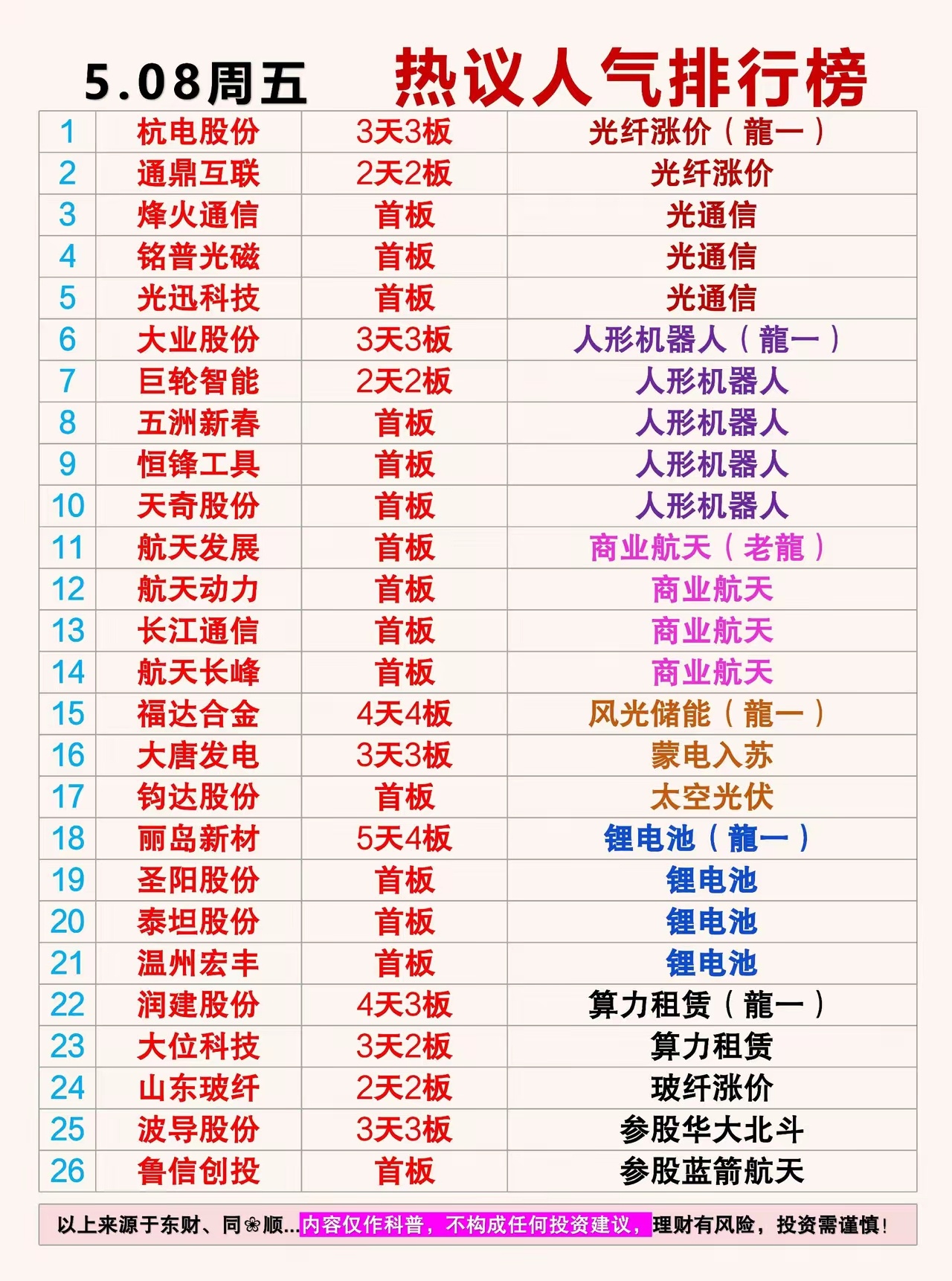 5月08日 周五  热议人气排行榜1： 杭电股份 3天3板   光纤涨价（龍一）