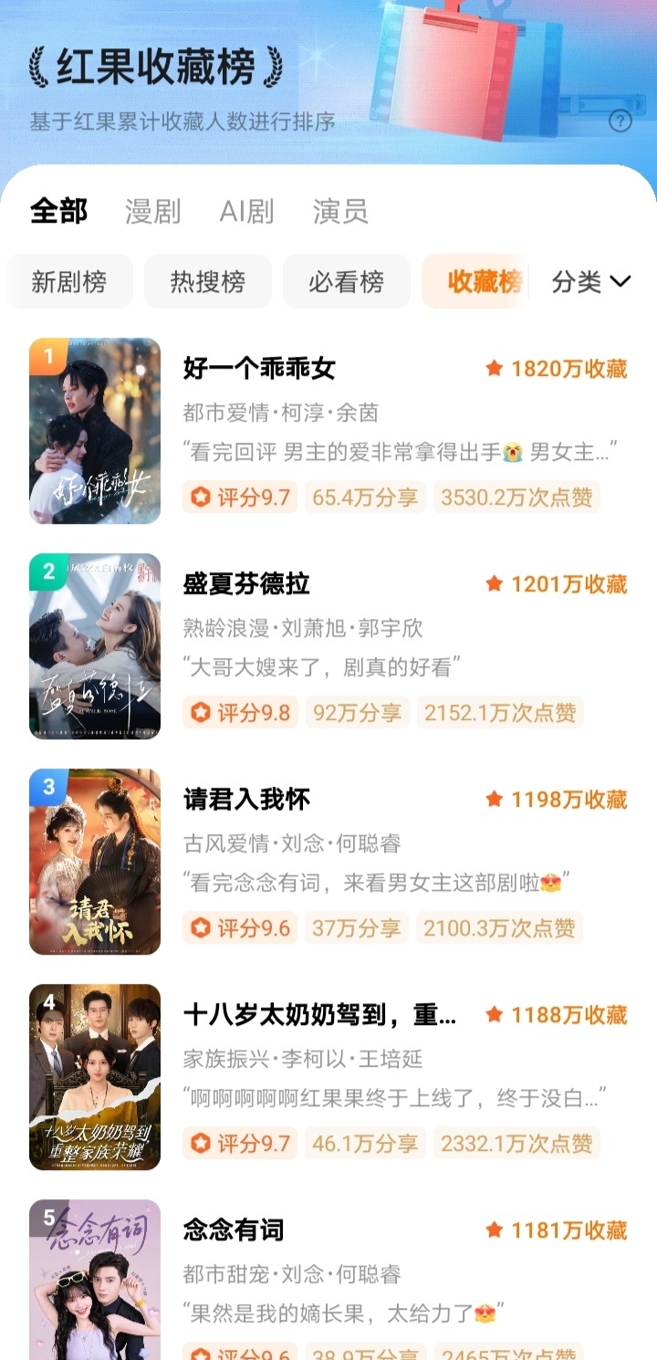 《盛夏芬得拉》收藏破1200万，总排名来到第二。演员拿的是死工资，大马可以说是赚