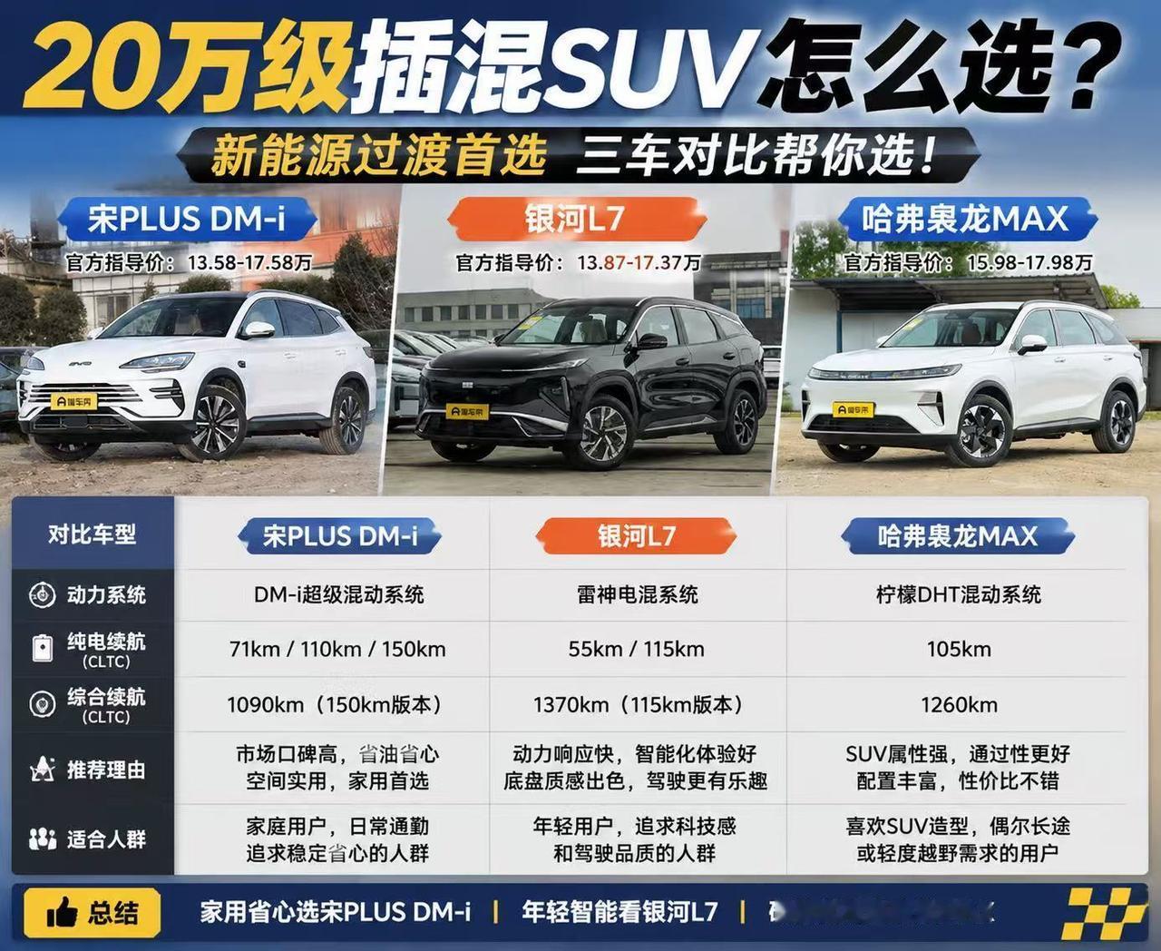 20万级插混SUV怎么选？宋PLUS DM-i、银河L7、哈弗枭龙MAX谁更适合