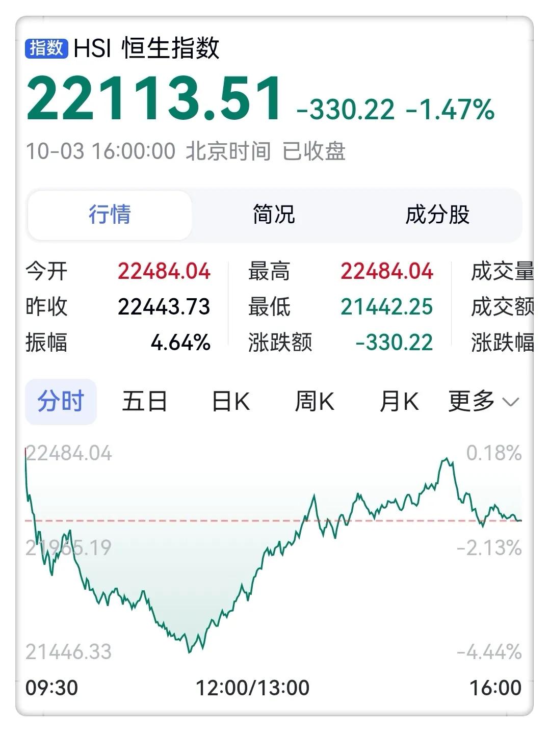 港股也是同样凶猛啊！恒生指数在昨日暴涨6.2%以后，今天上午一度暴跌4.44%，