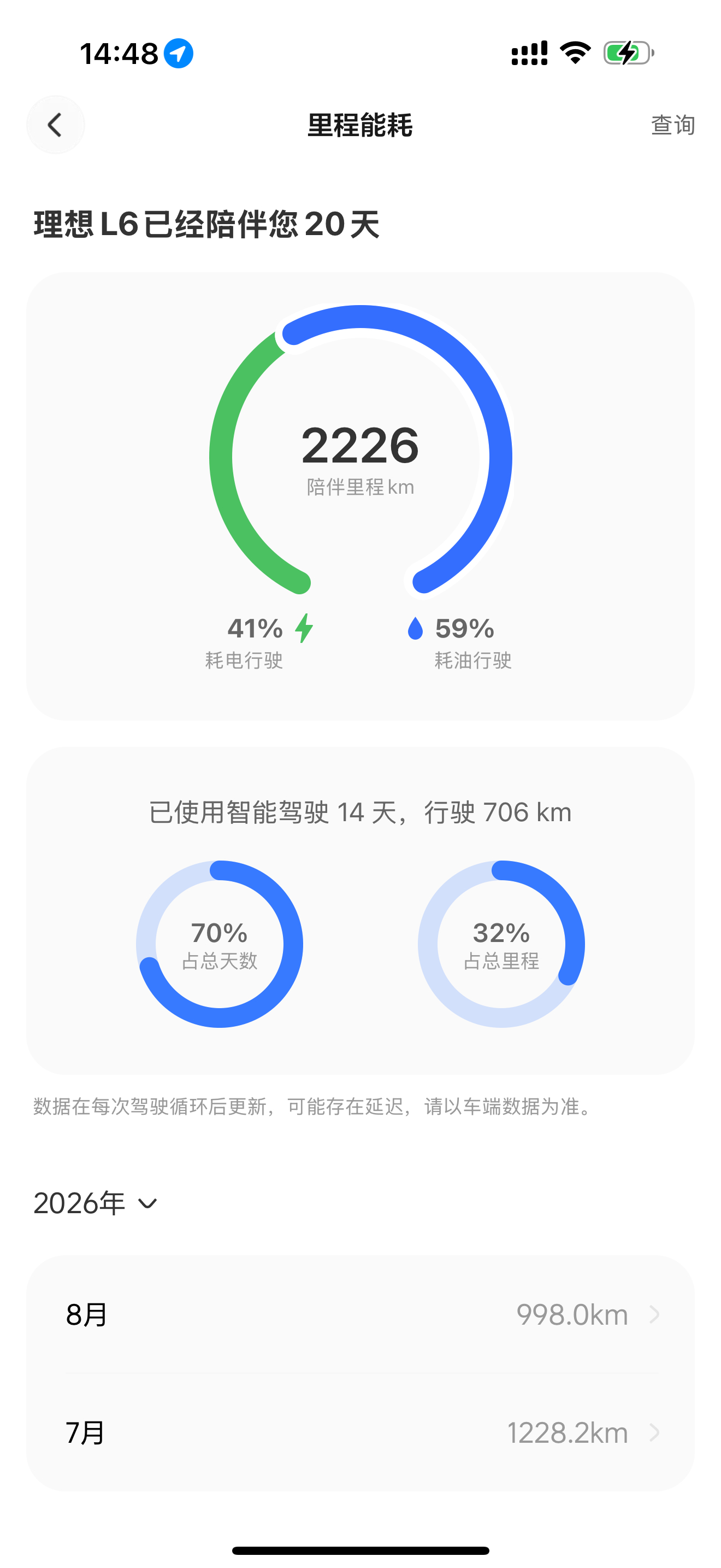 8月才第五天，已经开了998km了…这车开着是真的爽，真的是体验之王理想L6