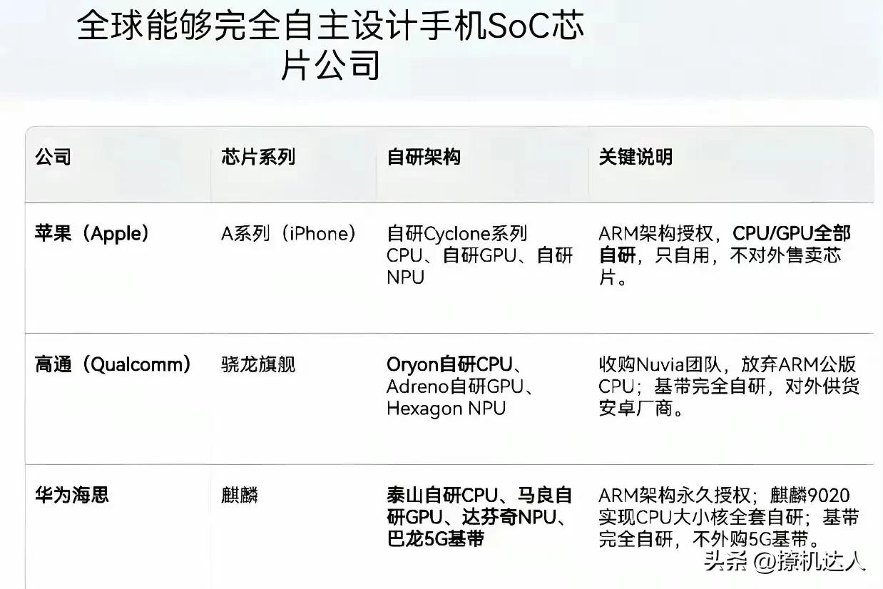 全球就三家，全球真正自研手机CPU微架构：苹果、高通、华为海思。而拥有自研手机C