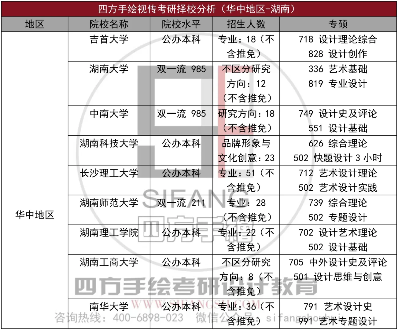 视觉传达26考研全国择校一篇通！