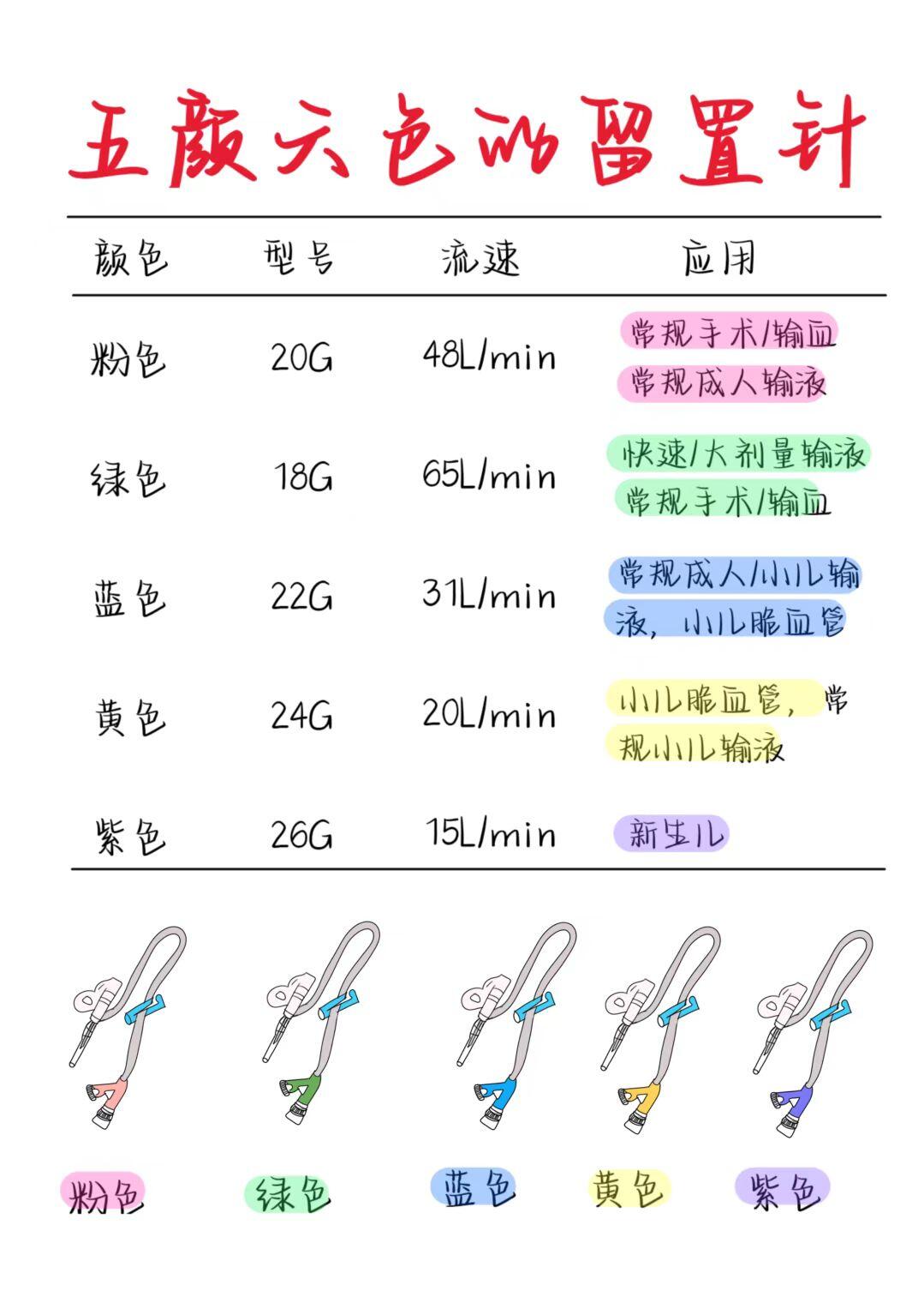 医学生笔记——不同颜色的留置针