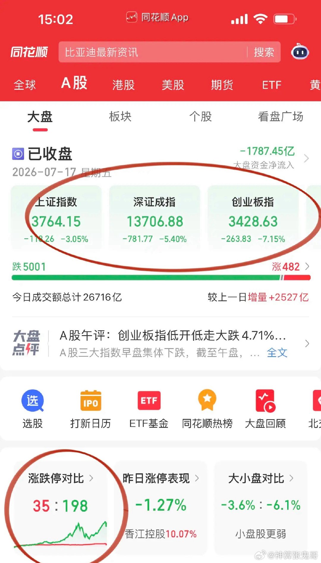收评，关灯吃面！沪深两市超600家公司跌停或跌幅＞10%，创业板指数-7.15%