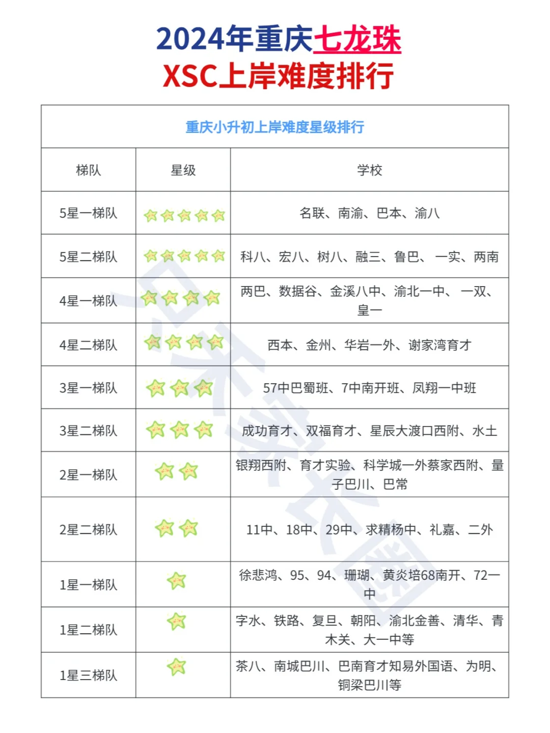 2024年重庆七龙珠上岸难度！你目标校几星？