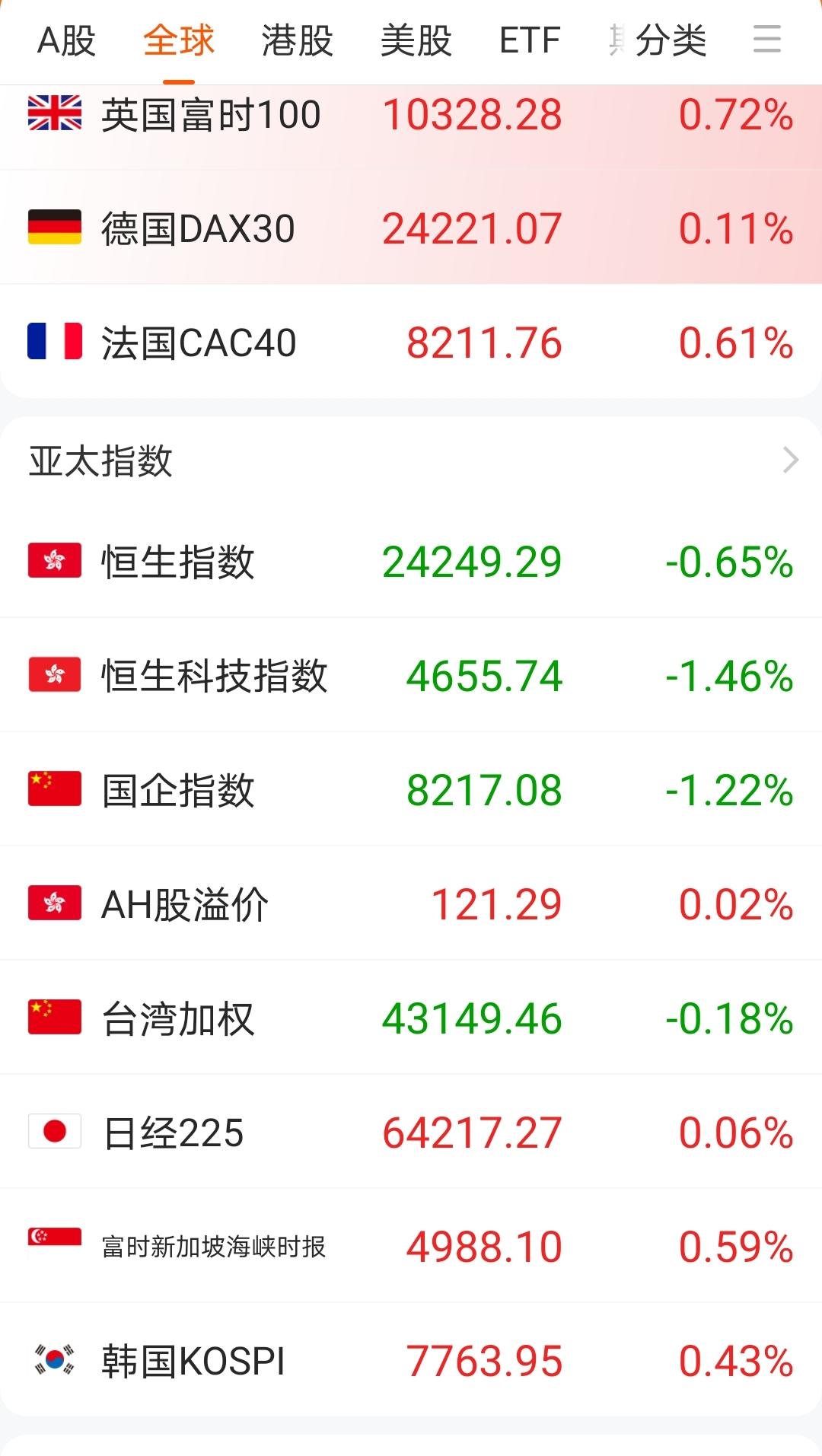 亚洲市场主要股市收盘，全部红盘报收。
股市是经济的晴雨表，虽然现在很久不再提，但