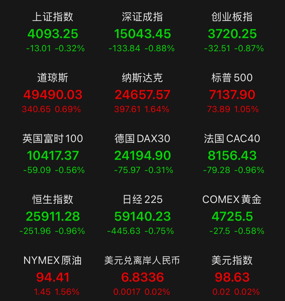 今日大盘在高位出现明显分歧，很多人关心明天盘面的运行节奏，整体走势会偏向中性震荡