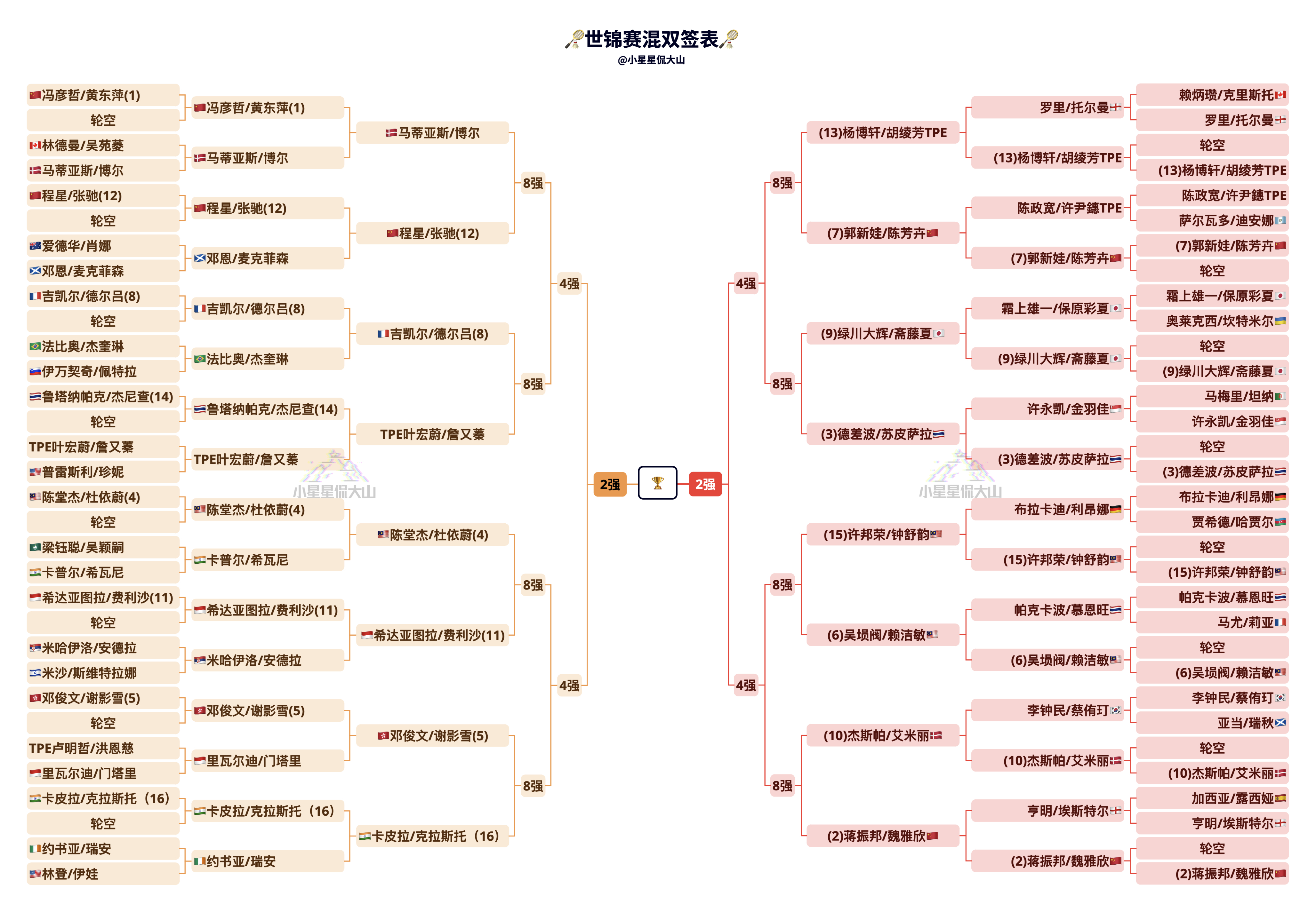 世锦赛混双16强对阵签表 ​​​​