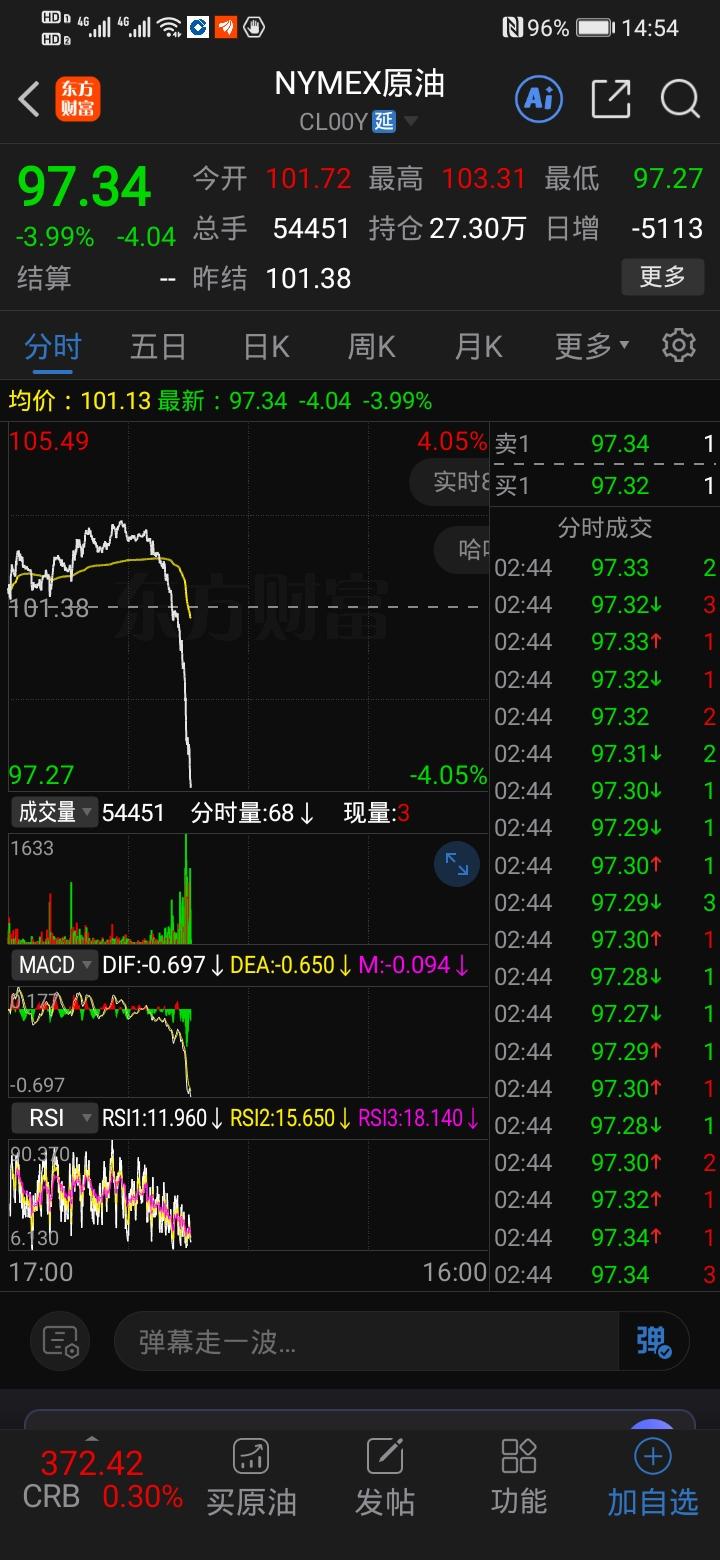 原油跳水迎转机，A股尾盘蓄势待反弹
 
4月1日盘中，NYMEX原油期货突然大幅