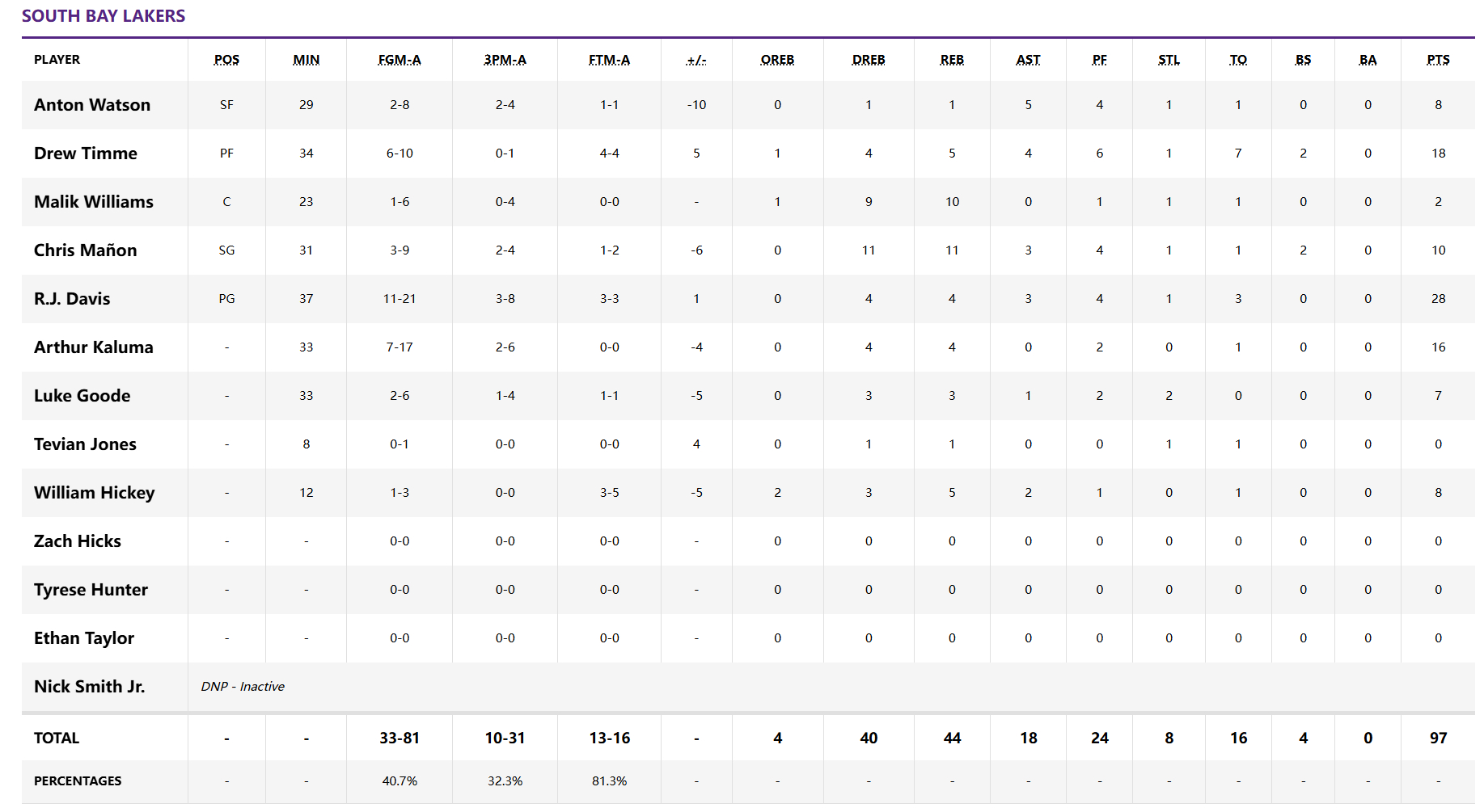 发展联盟西部决赛，缺兵少将的南湾湖人97-101负于斯托克顿国王，无缘总决赛。 