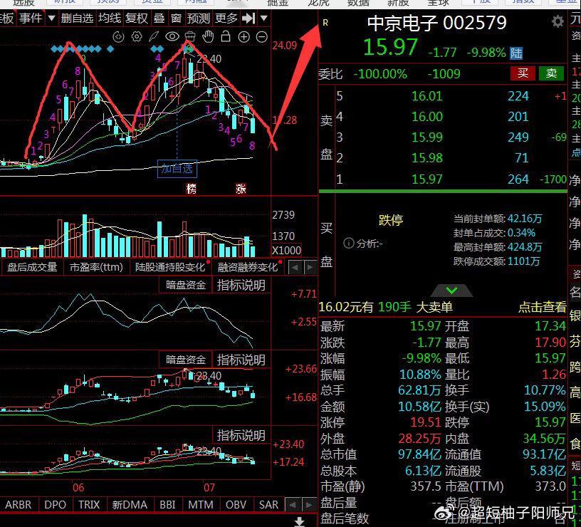 A股半日缩量3158亿【40%幅度预期】中京电子，今日跌停，向下九转第八天，最多