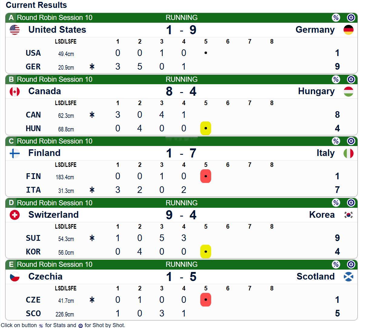 混双这一轮实在太吓人了，半场五个3分局，三个4分局，两个5分局。 
