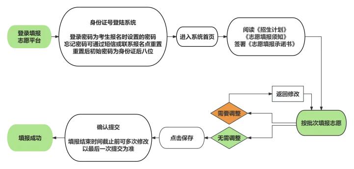 【石家庄市普通高中分配生志愿增加到3个】6月25日，石家庄市教育考试院发布202