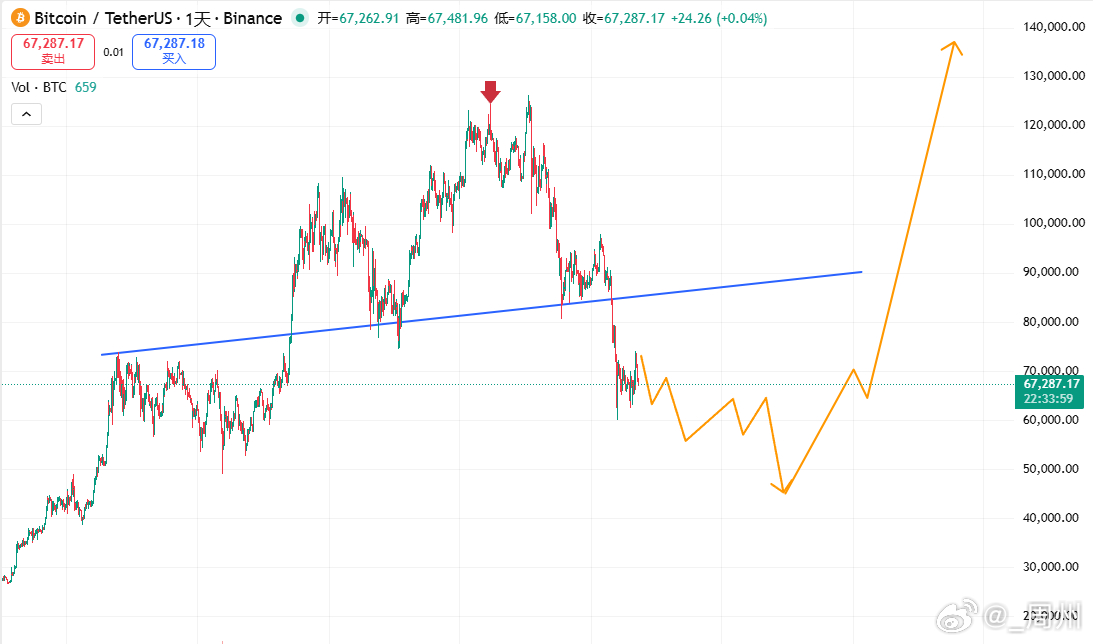 区块链       最近看到好多评论说，你这种预测和大部分一致可能很难实现，行情