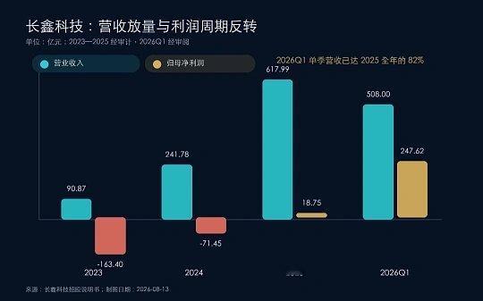 长鑫科技很多人看见长鑫科技的市值与亮眼业绩，却忽略背后十年沉默的攻坚之路。曾经D