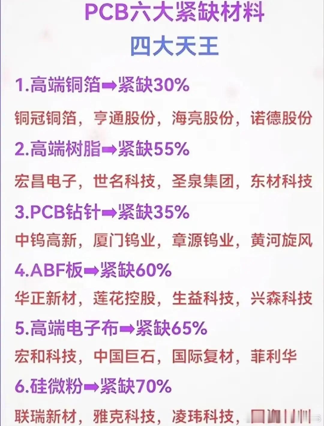 PCB六大大缺材料，四大天王揭晓！在 PCB 领域，有六大缺材料，其中四大天王备