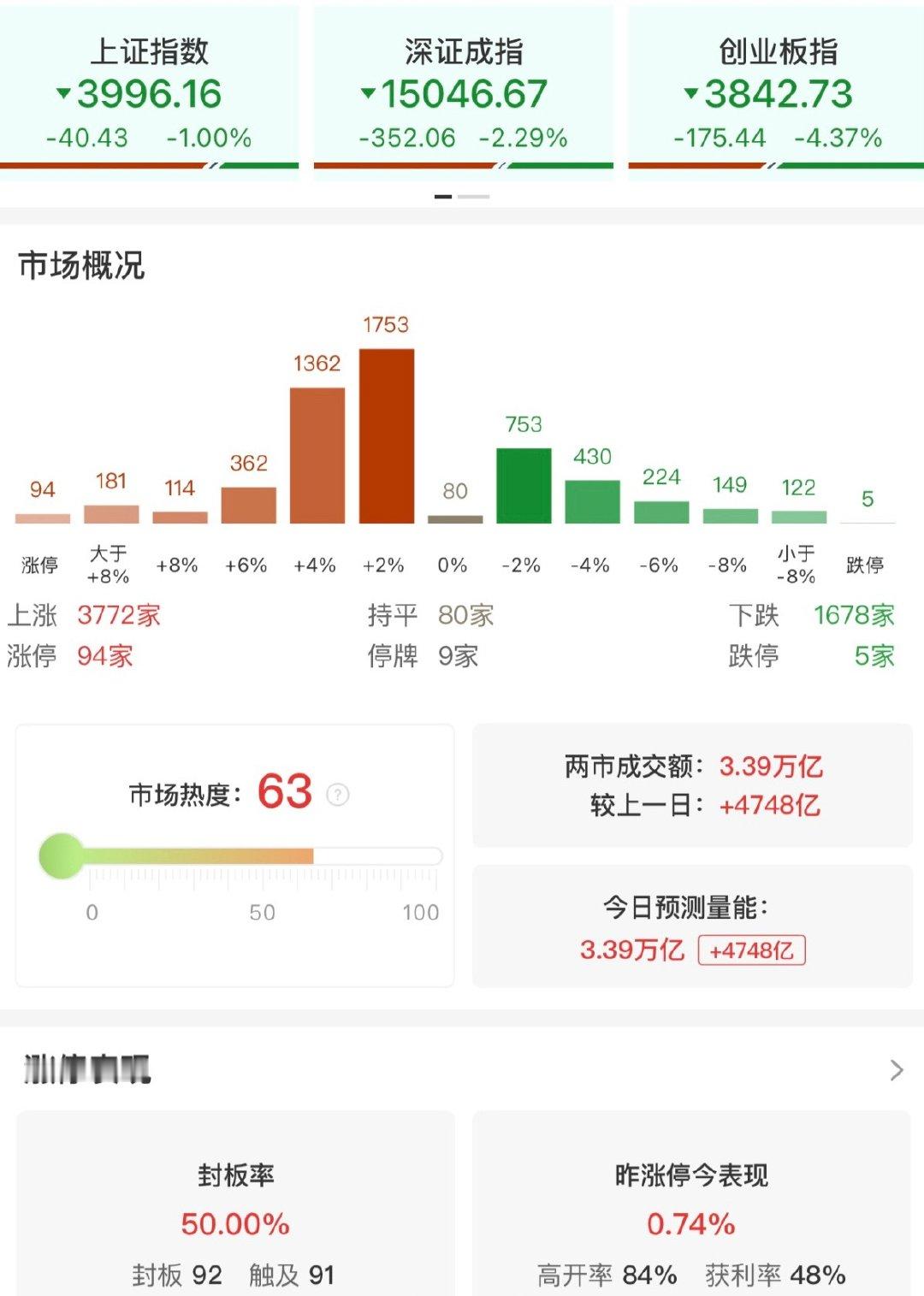 【A股回落原因】昨天，AI科技股暴涨；昨晚，美股AI交易全线反攻；今天的韩股也在