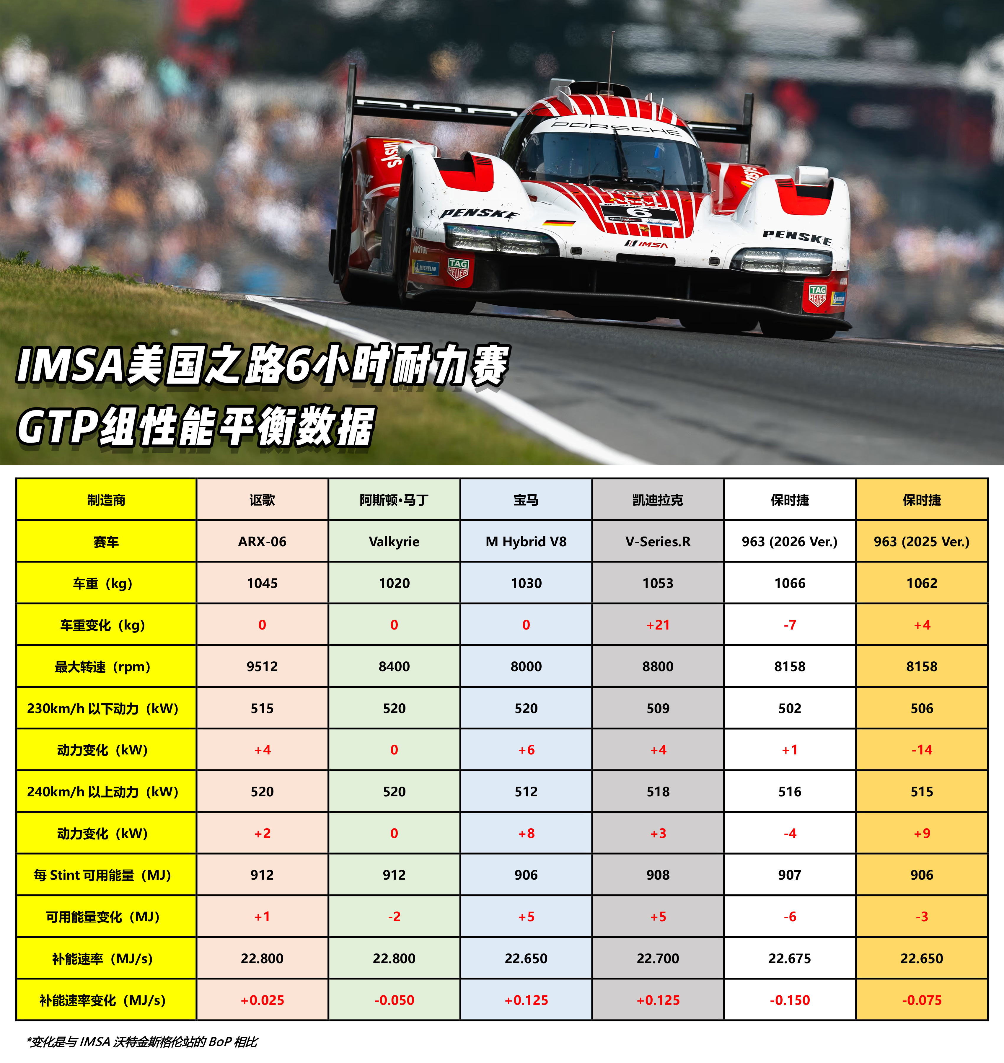 IMSA美国之路6小时BoP，凯迪拉克扛压局~🤔IMSA卫士泰克跑车锦标赛对外