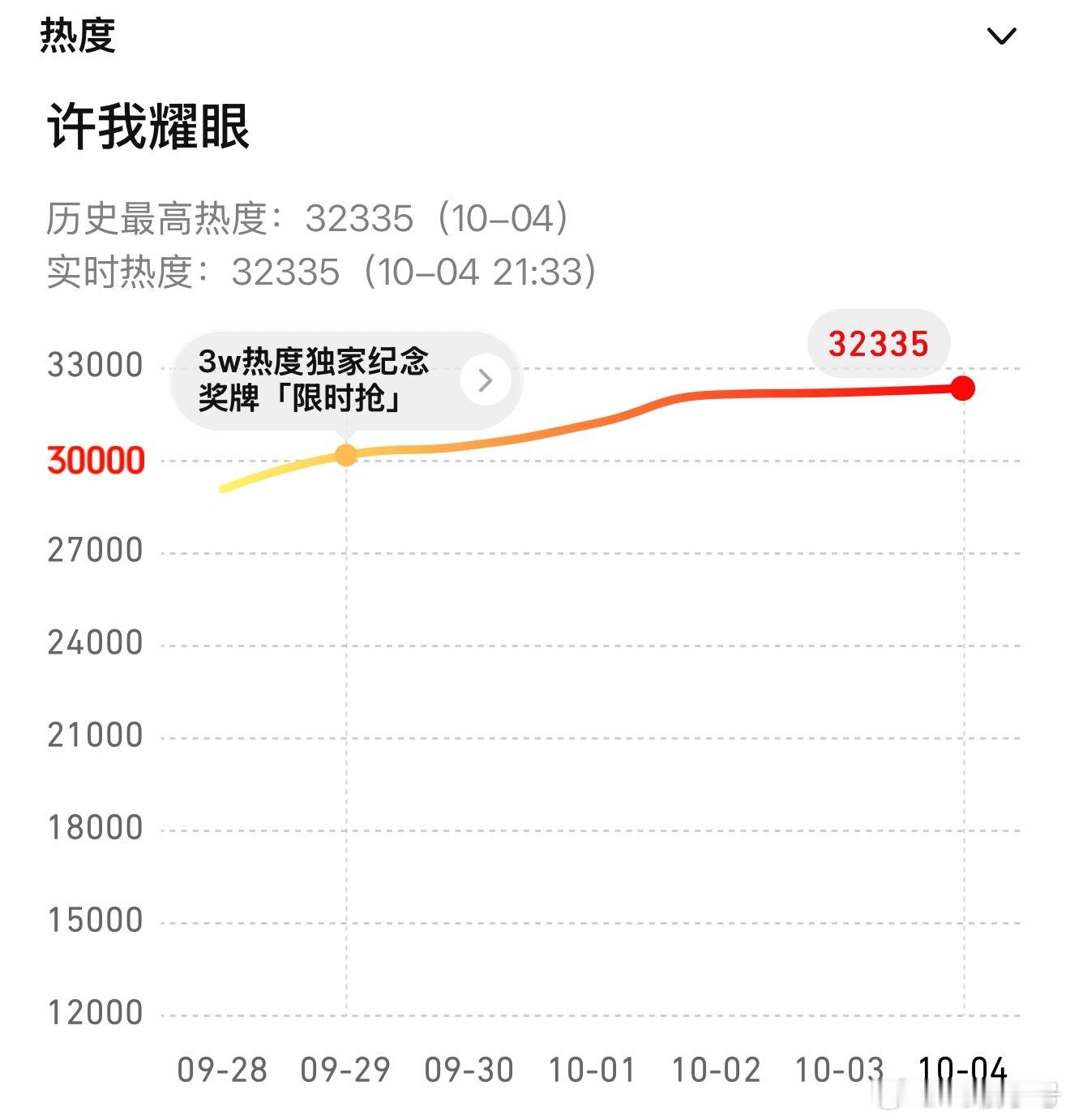 许我耀眼 又刷新热度了🔥32335🔥今晚能不能冲33000[来抱抱] ​​​
