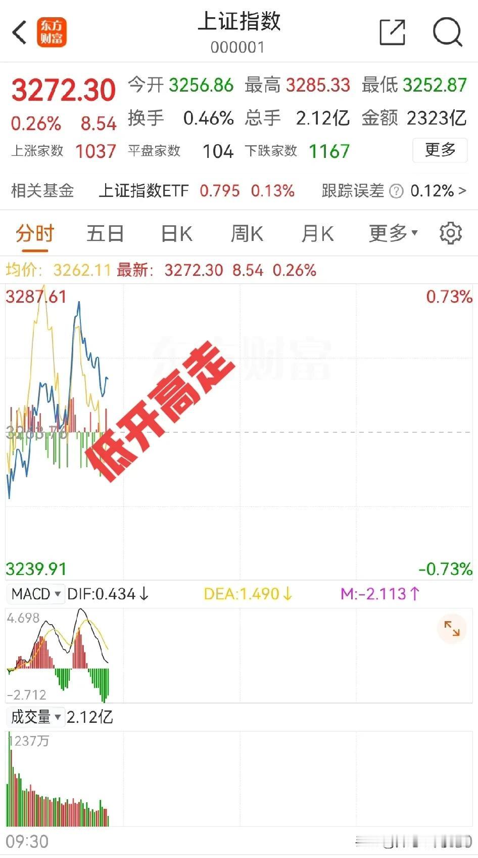 不管主力怎么折腾，就是不着你的道，看你拿我怎么办？
三大指数，在大消费突然拉升下