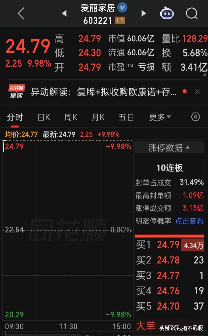 【十天十板】有多久没见十天十板了？
连板记录，上一次还是在7月9日“恒尚节能”的