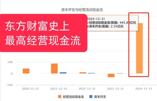 东方财富史上最高经营现金流446亿