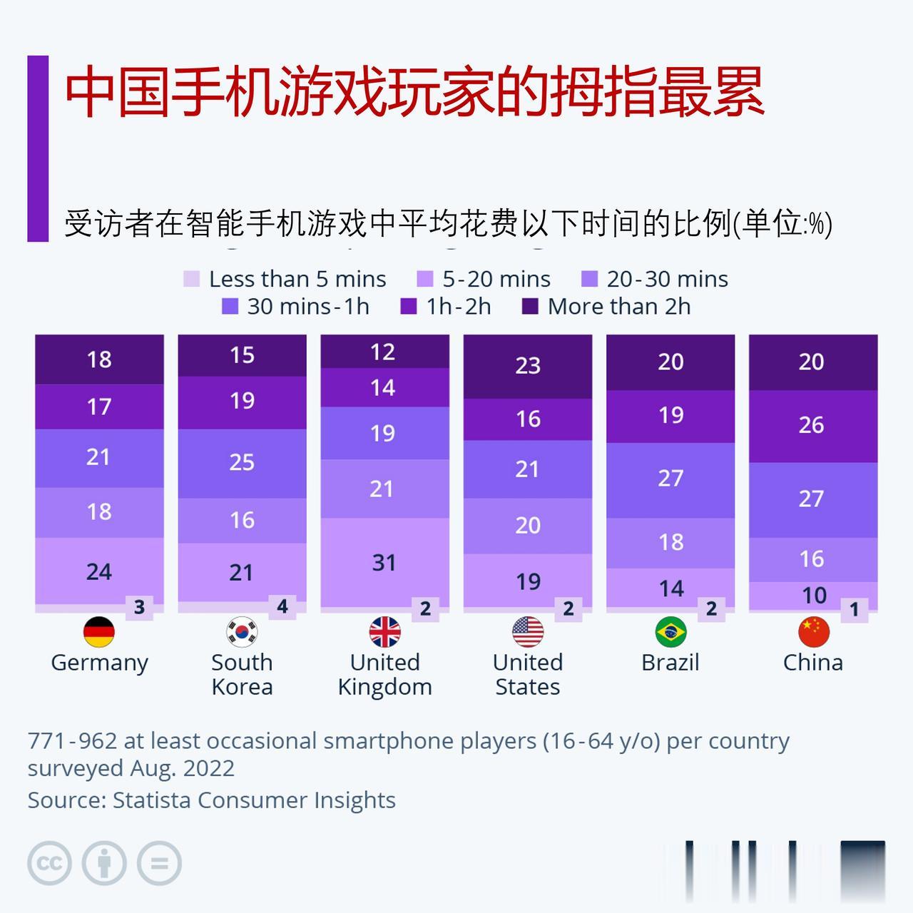 手机游戏玩家平均玩多长时间? 哪国玩家玩更长时间？

由于游戏流程和整体结构，许
