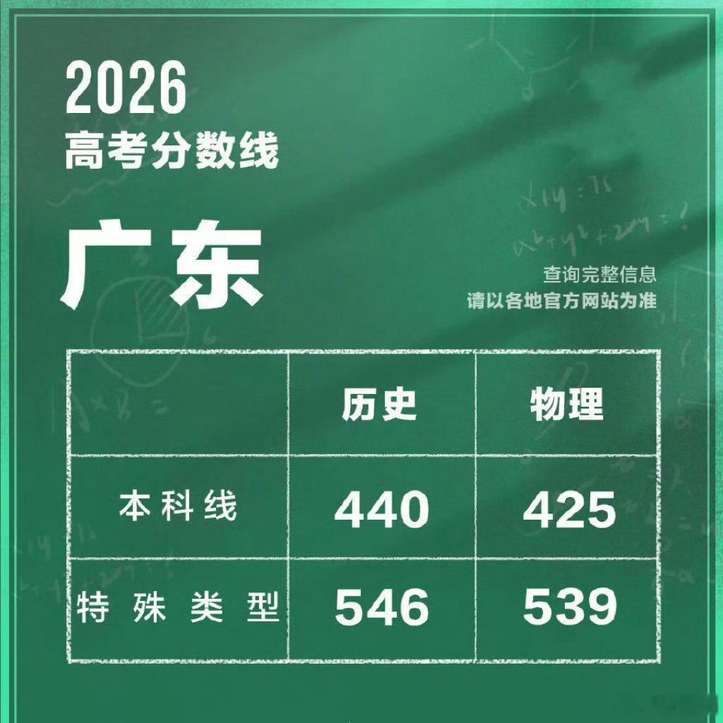 2026广东高考分数线公布2026广东高考分数线正式出炉！普通类本科线：历史44