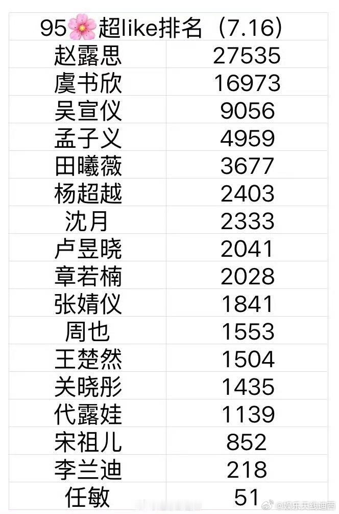95🌸7.16超like排名 赵露思 27535 虞书欣 16973 吴宣仪 