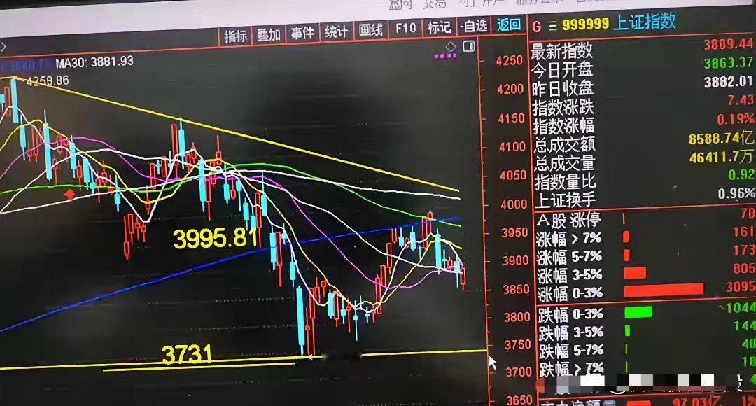 大盘到了涨无可涨，跌无可跌的筑底阶段大盘自上周三近100点长阴下杀之后，连续四天