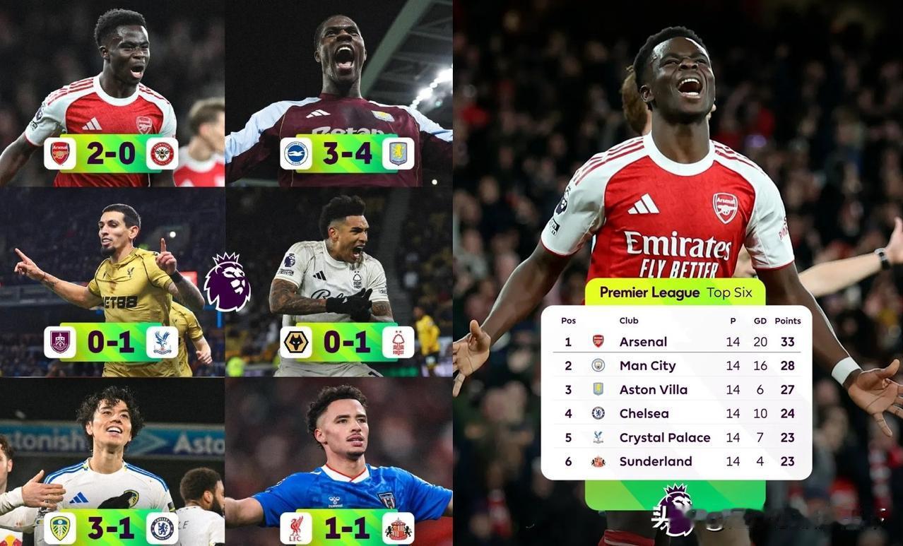 阿森纳今年真的有冠军相了，上周大胜热刺、完胜拜仁、平切尔西，今天这场又半主力拿下