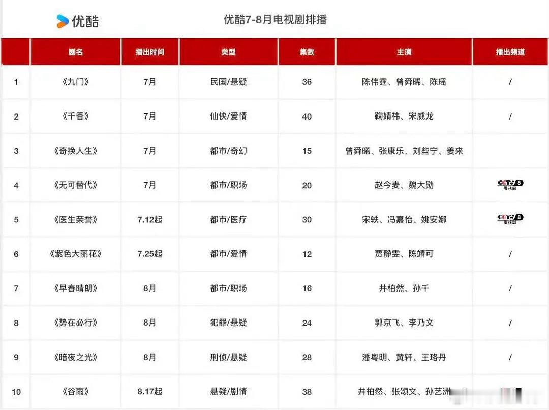 七八月排播这么多，这里能播完三分之一都算顺利 