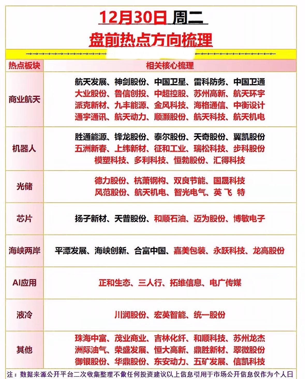 12月30日盘前热点方向梳理，关注板块及核心梳理

"航天军工领涨，商业卫星、储