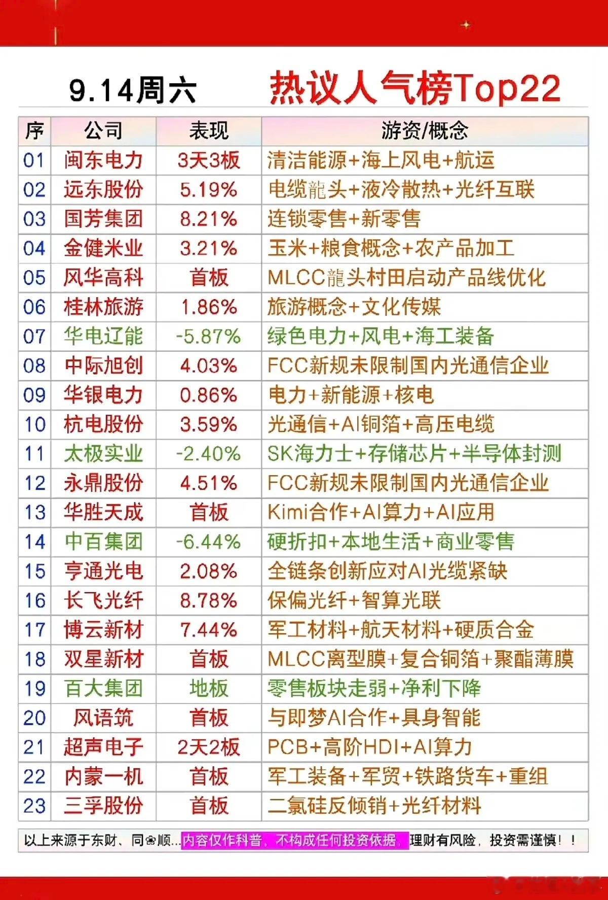 9.14周一  市场热点+人气热搜榜！1.清洁能源，海上风电2.MLCC3.光通