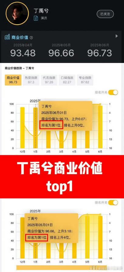 丁禹兮商务价值排名第一丁禹兮目前商务价值排名第一丁禹兮商务价值拔得头筹，凭借魅力