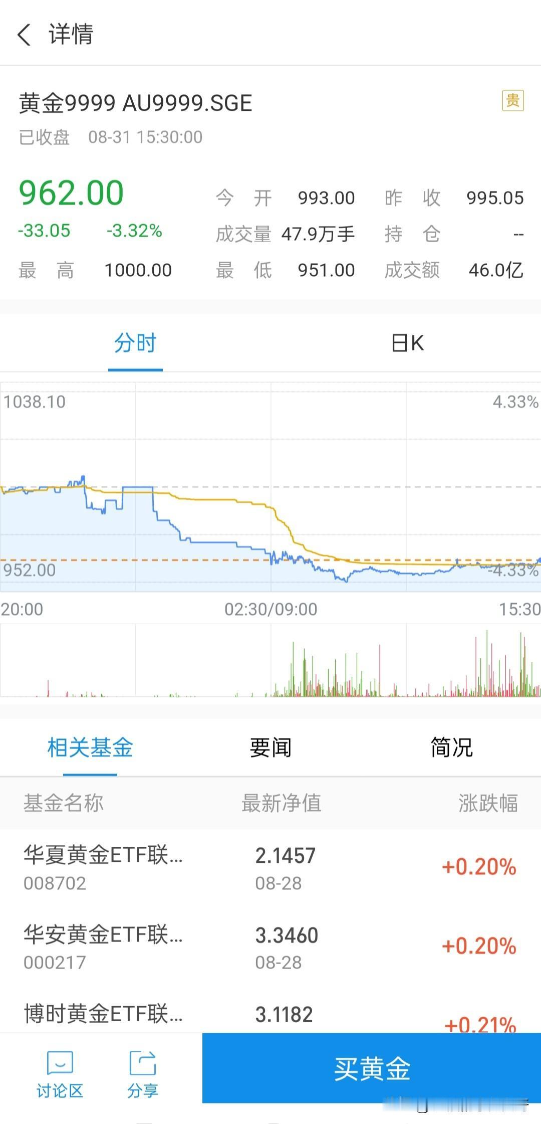 完了完了完了，黄金又大跌，刚上升到一千，又跌到960，一个月的最后一天竟然出现大