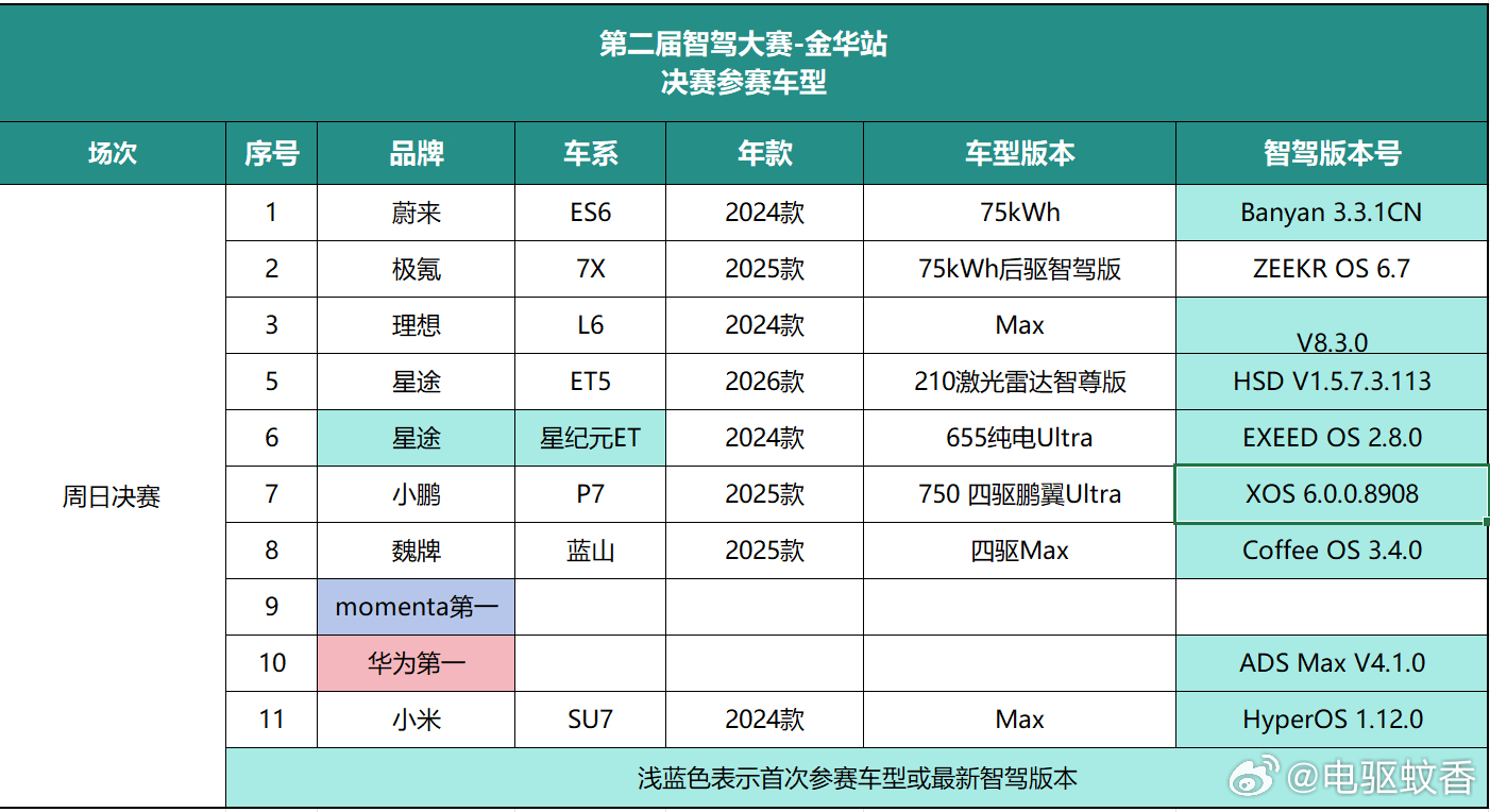 第二届中国智驾大赛第二届智驾大赛 金华站预赛和决赛参加选手列表，这次可以说高手云