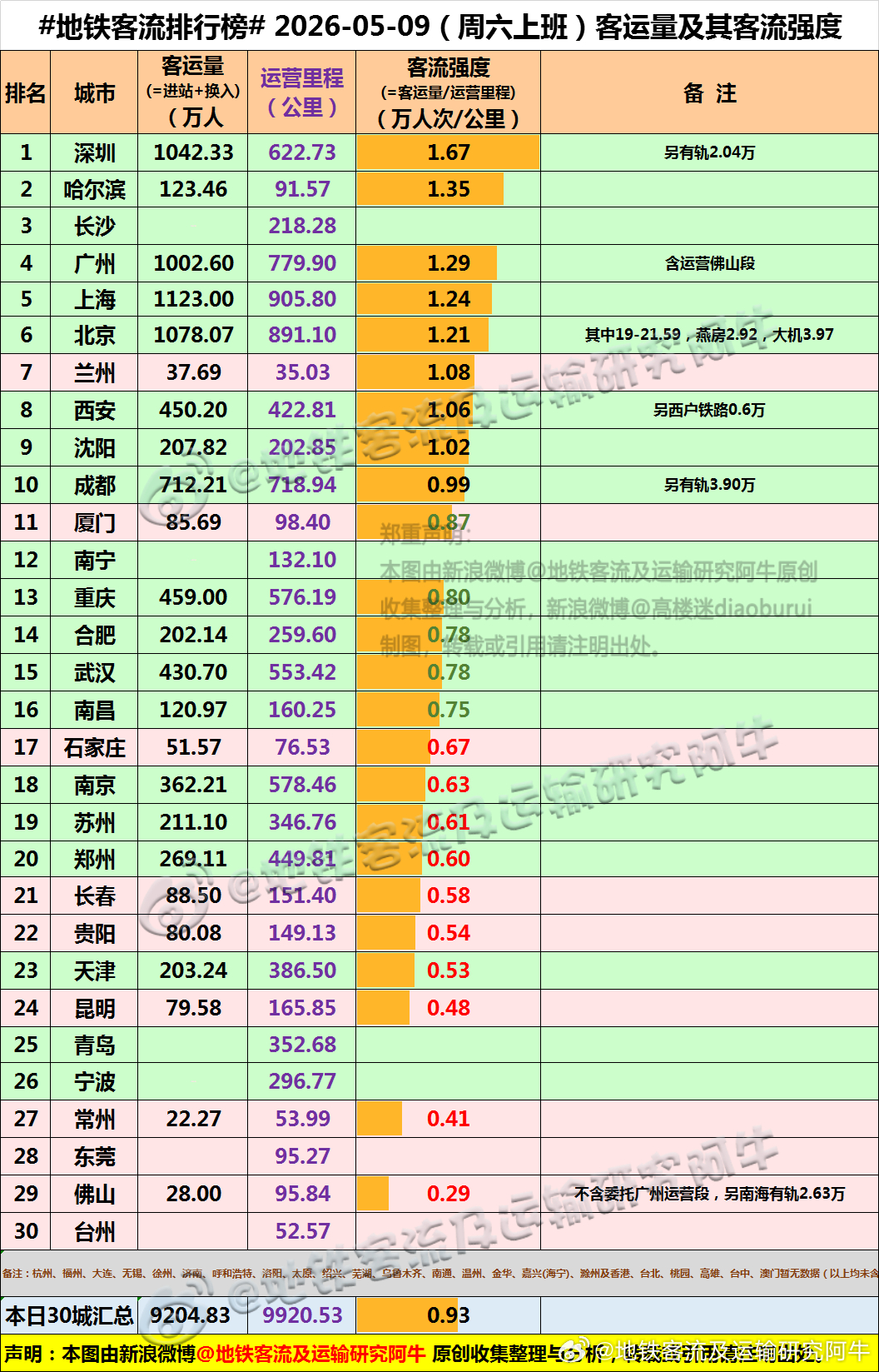 【中国城市地铁客流排行榜 2026-05-09（周六上班，农历三月廿三，中国地铁
