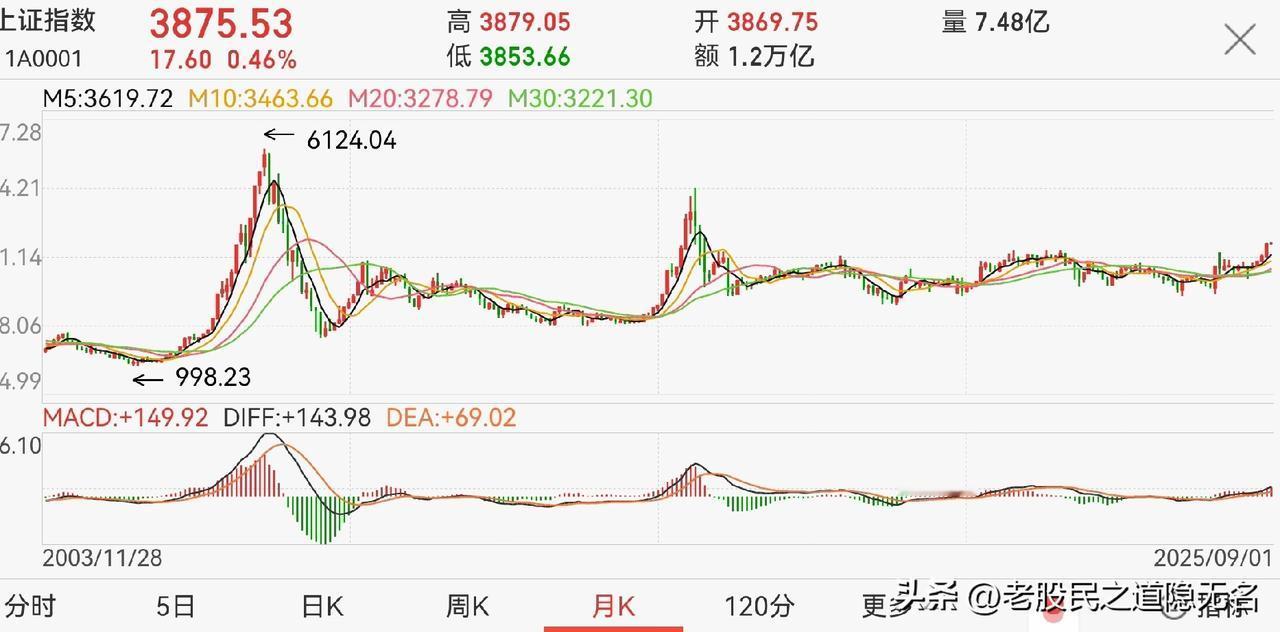 大A，银八金九？
不少人说金八银九，也有人说金九银十，可能，银八金九才是对的，至