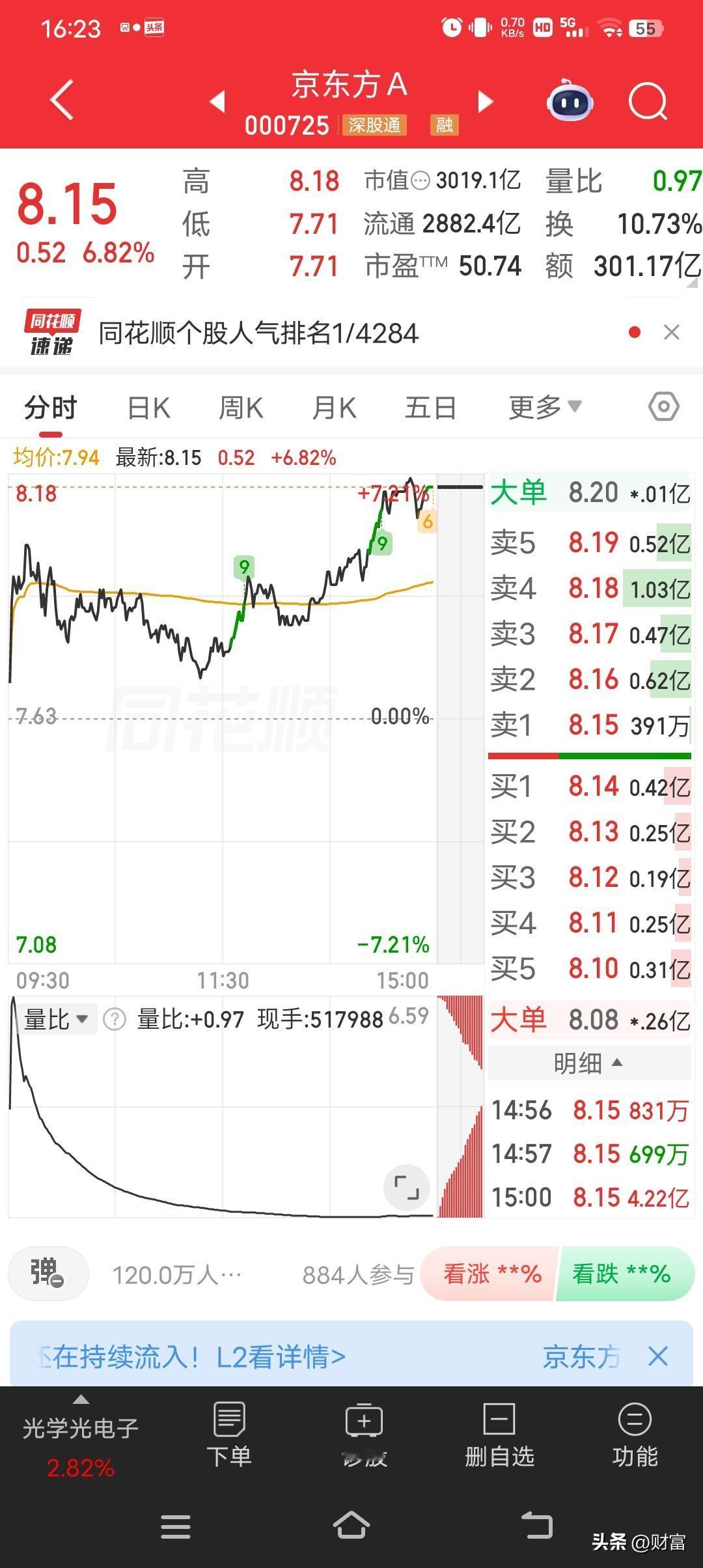 7月9日，京东方A，最新价8.15，涨幅6.82%，成交额达301.17亿元，换