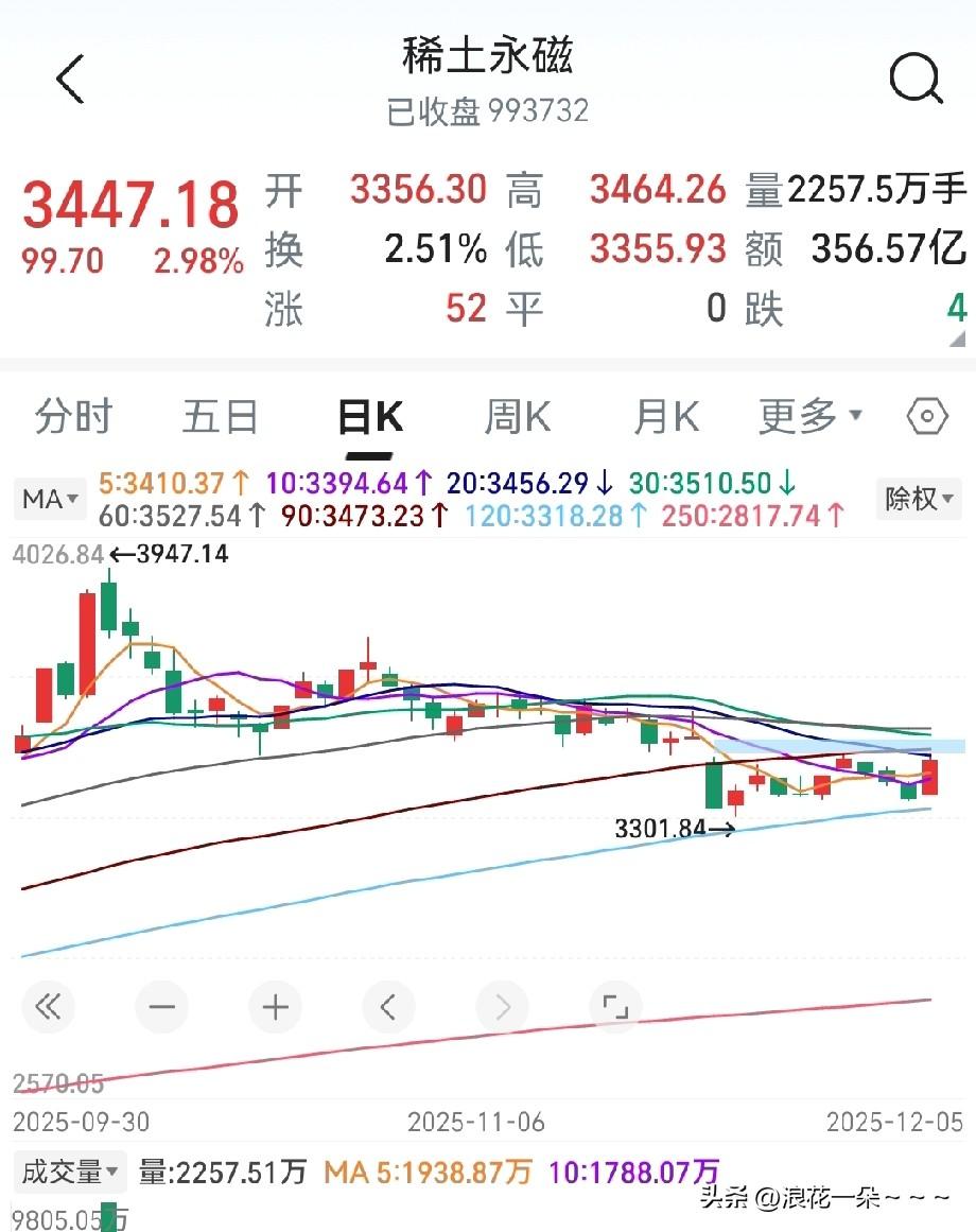 夜深了，分析一下股市，睡觉觉喽。
说一点，今晚上就说一点，说一说稀土永磁板块接下
